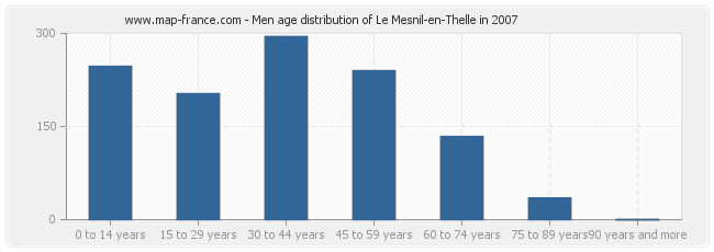 Men age distribution of Le Mesnil-en-Thelle in 2007